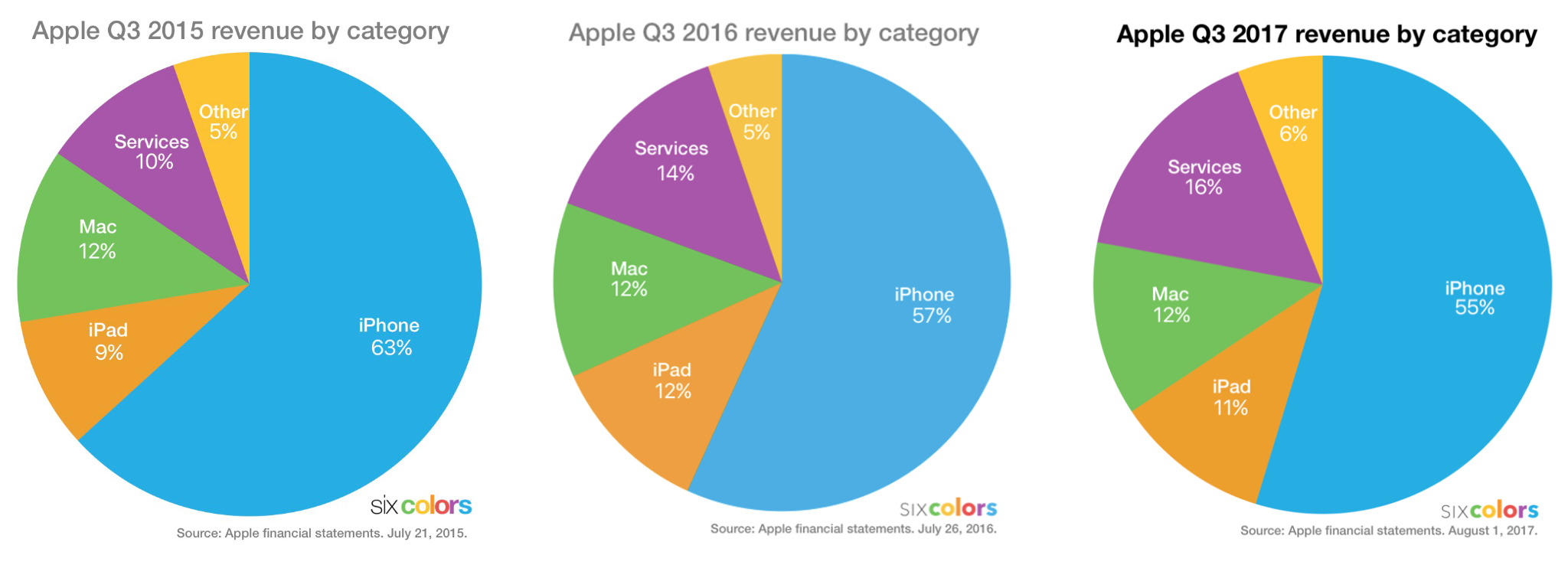 YOY revenue charts