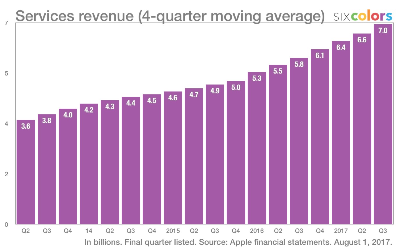 Services growth